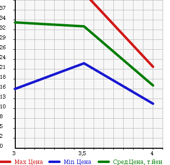 Аукционная статистика: График изменения цены VOLKSWAGEN Фольксваген  GOLF WAGON Гольф Вагон  2001 2000 1JAPK в зависимости от аукционных оценок